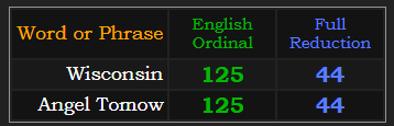 Wisconsin & Angel Tomow = 125 & 44