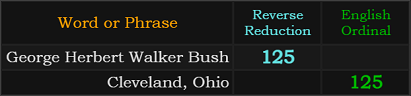 George Herbert Walker Bush and Cleveland, Ohio both = 125