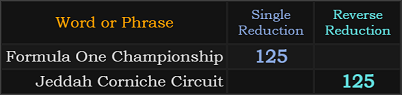 Formula One Championship and Jeddah Corniche Circuit both = 125