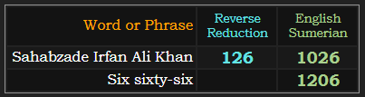 Sahabzade Irfan Ali Khan = 126 and 1026, Six sixty-six = 1206