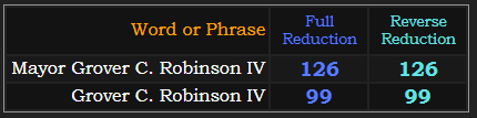 Mayor Grover C. Robinson IV = 126 in both Reduction methods and Grover C Robinson IV = 99 in both Reduction methods