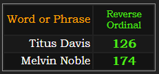 In Reverse, Titus Davis = 126 and Melvin Noble = 174