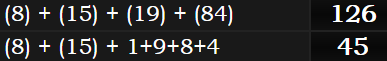 (8) + (15) + (19) + (84) = 126 and (8) + (15) + 1+9+8+4 = 45