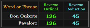 Don Quixote and Favaloro both = 45 and 126 in Reverse