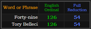 Forty-nine and Tory Belleci both = 126 and 54