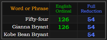 Fifty-four = 126 and 54, Gianna Bryant = 126 and 54, Kobe Bean Bryant = 54