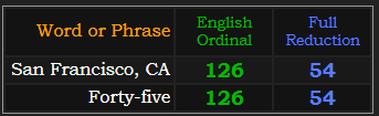 San Francisco, CA and Forty-five both = 126 and 54