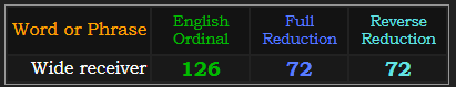 Wide receiver = 126 Ordinal and 72 in both Reduction methods