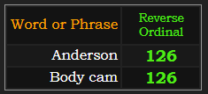 Anderson and Body cam both = 126 in Reverse