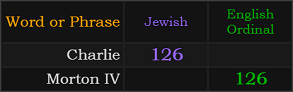 Charlie = 126 Jewish, Morton IV = 126 Ordinal