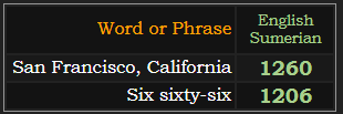 In Sumerian, San Francisco, California = 1260 and Six sixty-six = 1206