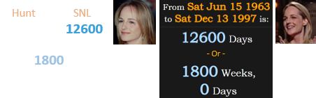 Hunt hosted SNL at the age of 12600 days (or exactly 1800 weeks):