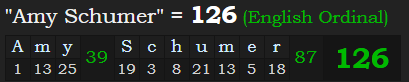 "Amy Schumer" = 126 (English Ordinal)