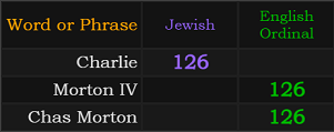 Charlie = 126, Morton IV = 126, Chas Morton = 126