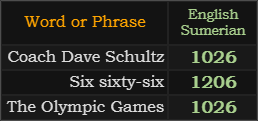In Sumerian, Coach Dave Schultz = 1026, Six sixty-six = 1206, The Olympic Games = 1026
