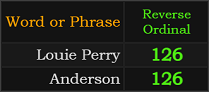 Louie Perry and Anderson both = 126 Reverse