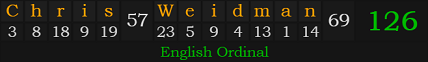 "Chris Weidman" = 126 (English Ordinal)