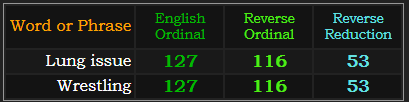 Lung issue and Wrestling both = 127, 116, and 53