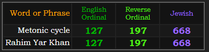 Metonic cycle and Rahim Yar Khan both = 127, 197, and 668 Jewish