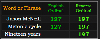 Jason McNeill and Metonic cycle both = 127 and 197. Nineteen years = 197