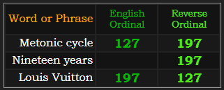 Metonic cycle = 127 and 197, Nineteen years = 197, Louis Vuitton = 197 and 127