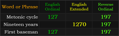 Metonic cycle = 127 and 197, Nineteen years = 1270 and 197, First baseman = 127 and 197