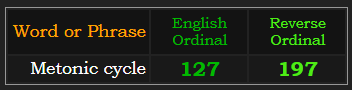 Metonic cycle = 127 & 197 Ordinal