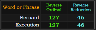 Bernard and Execution both = 127 Reverse