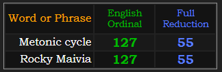 Metonic cycle and Rocky Maivia both = 127 and 55