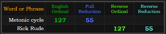 Metonic cycle and Rick Rude both = 127 and 55
