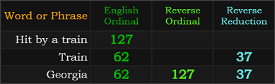 Hit by a train = 127, Train = 62 and 37, Georgia = 127, 62, and 37