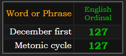 December first & Metonic cycle = 127 Ordinal