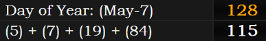 May 7th is the 128th day of a leap year and (5) + (7) + (19) + (84) = 115