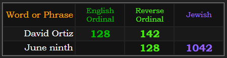 David Ortiz = 128 & 142. June ninth = 128 & 1042