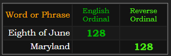 June eighth and Maryland both = 128