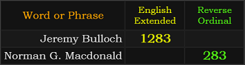 Jeremy Bulloch = 1283 and Norman G. Macdonald = 283