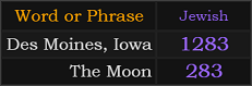 Des Moines, Iowa = 1283, The Moon = 283