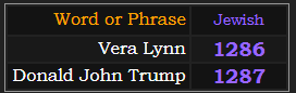 In Jewish gematria, Vera Lynn = 1286 and Donald John Trump = 1287