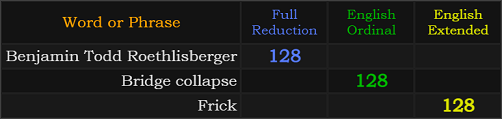 Benjamin Todd Roethlisberger = 128, Bridge collapse = 128, Frick = 128