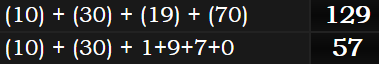 (10) + (30) + (19) + (70) = 129 and (10) + (30) + 1+9+7+0 = 57