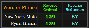 New York Mets & Ryan Braun both = 129 & 57 in Reverse