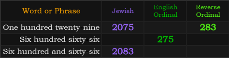 One hundred twenty-nine = 2075 and 283. Six hundred sixty-six = 275 and Six hundred and sixty-six = 2083