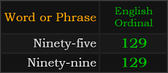 Ninety-five and Ninety-nine both = 129 Ordinal