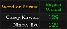 Casey Kirwan and Ninety-five both = 129 Ordinal