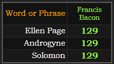 Ellen Page, Androgyne, and Solomon all = 129