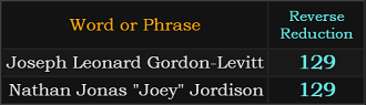 Joseph Leonard Gordon-Levitt and Nathan Jonas "Joey" Jordison both = 129 Reverse Reduction