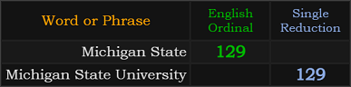 Michigan State and Michigan State University both = 129