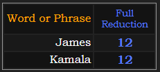 James and Kamala both = 12 in Reduction