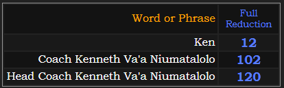 In Reduction, Ken = 12, Coach Kenneth Va'a Niumatalolo = 102, and Head Coach Kenneth Va'a Niumatalolo = 120