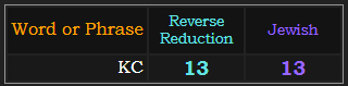 KC = 13 in Reverse Reduction and Jewish